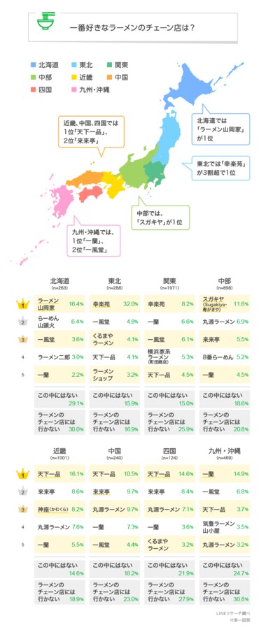 【LINEリサーチ】好きなラーメンのチェーン店、全体では「天下一品」「一蘭」「幸楽苑」が上位にランクイン