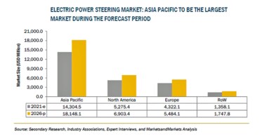 電動パワーステアリングの市場規模、2026年に322億米ドル到達予測