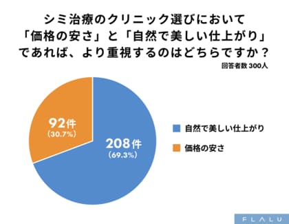 シミ治療で選ばれるのは安さではない、約7割が価格より「自然で美しい仕上がり」を重視