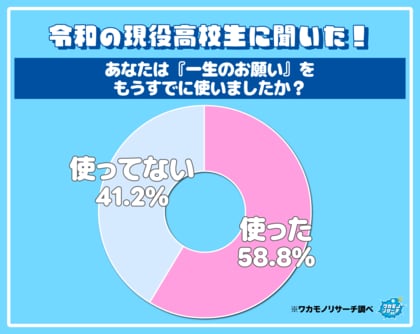 令和の現役高校生の約６割「一生のお願い」をすでに使ってしまっていた！その中身を発表！