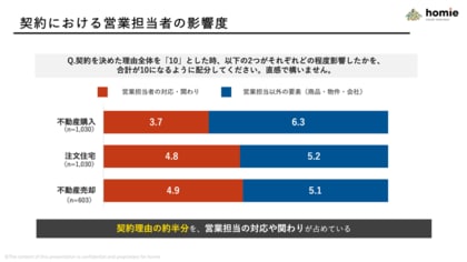 住宅・不動産営業の価値は「結果」だけでは測れない～意思決定の過程における役割と評価の実態を明らかに～
