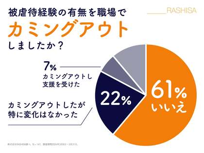 【2024年 虐待被害者と働き方の関係性調査】虐待の後遺症を職場で打ち明け、支援を受けられたのは全体の7%