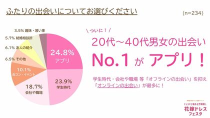 ついに!20代~40代の結婚相手との出会いNo.1がアプリに!プロポーズ率80%超はコロナ禍と変わらず【クリスマス前の結婚・プロポーズ事情調査】