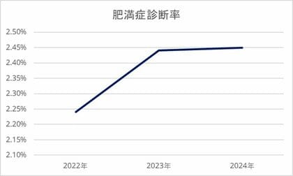 【全国調査】ノボ ノルディスク ファーマ、2025年度版「肥満」と「肥満症」に関する日本人9,400名の意識実態調査結果を発表