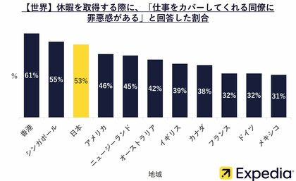 【エクスペディア 世界11地域 有給休暇・国際比較調査2024】6割が「上司は休暇取得に協力的」と回答