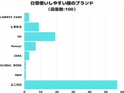 【調査レポート】日常使いしやすい服のブランドで人気なのは?2位は「GU」1位は?