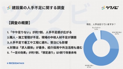 【建設業の人手不足に関する調査】「やや足りない」が約7割、人手不足感が広がる