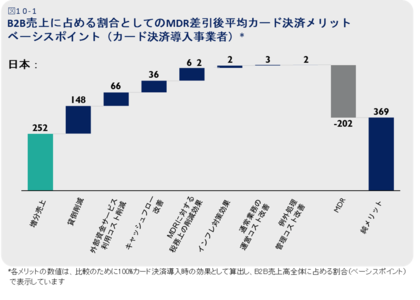 Visa、サプライヤーから見たB2Bカード決済導入の価値に関するホワイトペーパー日本語版を発表