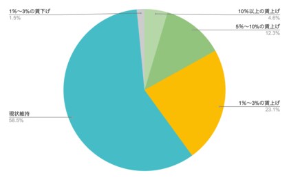 【賃上げの未来:今年の春闘で何が変わるのか?】回答者の半数以上は給与の「現状維持」を予測。世の中の情報とのギャップが発生