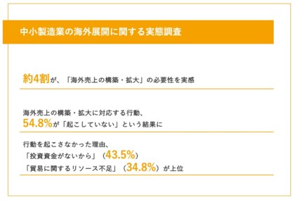 【調査レポート】円安が加速し、海外展開支援が活発な今、製造業の機運は?約4割が、海外進出の必要性を実感する一方で、うち54.8%が、具体的な行動を「起こしていない」実態