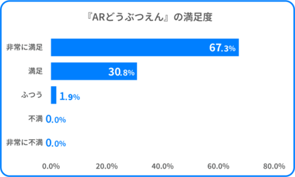 「ARどうぶつえん」、旭川冬まつりでおこなわれた満足度調査結果を発表