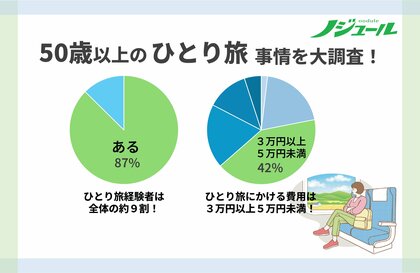 旅好きな50歳以上の約9割が「ひとり旅」経験あり!すっかり定着した「ひとり旅」、その予算は…!?