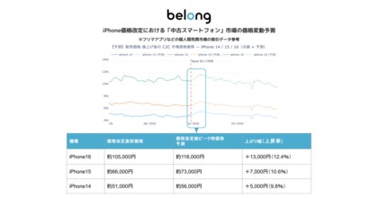 【iPhone価格改定が行われた場合を想定した「中古スマホ」市場への影響】伊藤忠グループのBelong、個人間売買市場の動向分析による今後の「中古スマホ」価格変動予測を公開
