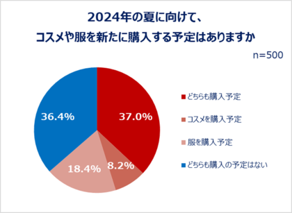 「働く女性の夏のコスメとファッションに関する調査」結果発表:夏に向けて6割以上がコスメ・服を新たに購入予定身支度は「メイクより服が先派」が約7割!