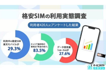 【格安SIM利用実態調査】楽天モバイルがトップシェア、83.5%が「料金の安さ」を最重視