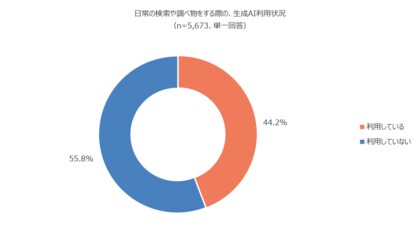 中小企業の生成AI活用は「二極化」