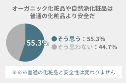 ※注意※55.3%の方が「オーガニック化粧品・自然派化粧品は普通の化粧品より安全」と思い込む!