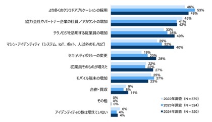 SailPointテクノロジーズジャパン、アイデンティティに対する企業の取り組み状況調査レポート2024を発表
