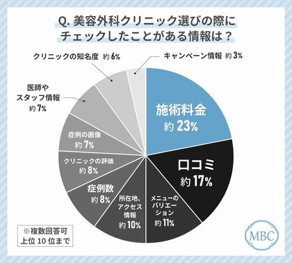 50代女性が美容外科クリニック選びで最もみているポイントは「施術料金」!失敗しない美容外科クリニックの選び方を解説!?