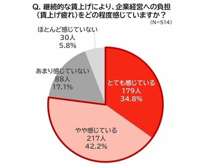 7割超が、“春闘”による「賃上げ圧力」に負担感。「賃上げ疲れ」は8割に迫るも、中小企業の7割超が「初任給引き上げ」を実施