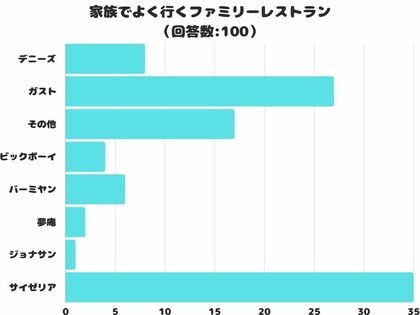 【調査レポート】家族でよく行くファミリーレストランは?1番人気は「サイゼリア」でした!