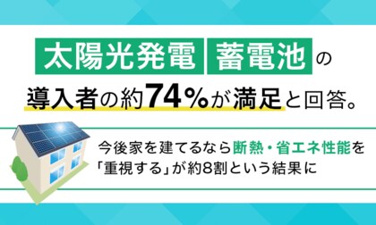 太陽光発電・蓄電池の導入者の約74％が満足と回答。今後家を建てるなら断熱・省エネ性能を「重視する」が約8割という結果に