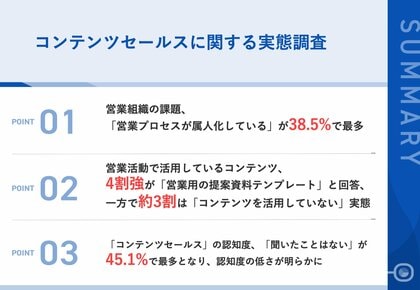 【営業コンテンツの活用実態を、BtoB営業パーソン300名に調査】約半数が「コンテンツセールス」を知らない実態