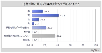 【紫外線対策に関する調査】季節を問わず一年を通して、紫外線対策を行う人は2割強。対策の内容は「日焼け止め」が対策をしている人の6割強、「帽子」が6割弱、「日傘」が4割強