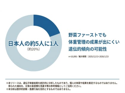 1万人の調査で判明！「野菜が先」では痩せない！？その野菜ファースト、逆に太るかも--遺伝子検査が示した“痩せる食べ順”