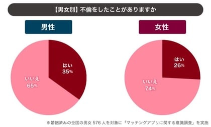 既婚男性の「4割」が婚姻中のマッチングアプリ利用経験あり│マッチングアプリの不倫実態を調査