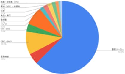 ~2023年下半期の製薬・医療業界転職状況について~