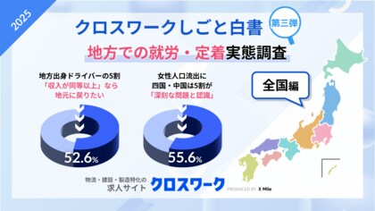 「収入が同等以上なら地元に戻りたい」地方出身ドライバー5割、“地元を離れて働く物流人材”への支援、東北では78%が「なし」人材定着や女性流出への課題意識にも地域差が