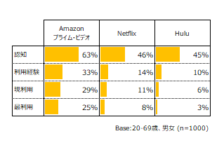 定額動画配信サービス サブスクリプション の利用実態に関する自主調査結果を発表