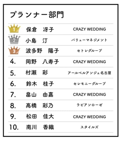実際にブライダルフェアに参加した新郎新婦が選ぶ 年最新版ウェディング