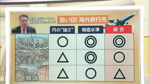 【裏ワザ】円安でも手が届く海外旅行？　狙い目の国は「インドネシア」「ベトナム」「韓国」　“大都市外し”も安くてお得
