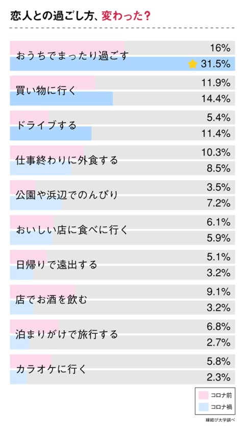 恋人たちのデートはどう変わった Withコロナ時代の行動変化を調査しました