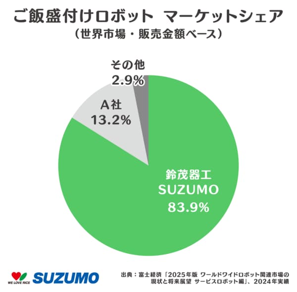 鈴茂器工 寿司ロボット・ご飯盛付けロボットでシェアNo.1を獲得