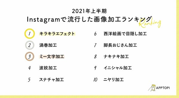 21年上半期 Instagramで流行した画像加工ランキング を女性向けライフスタイルメディア Apptopi が発表 トレンドは 顔隠し