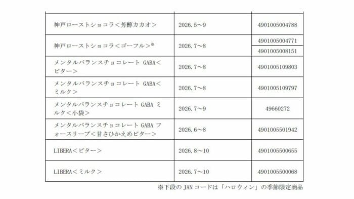 対象となる自主回収商品