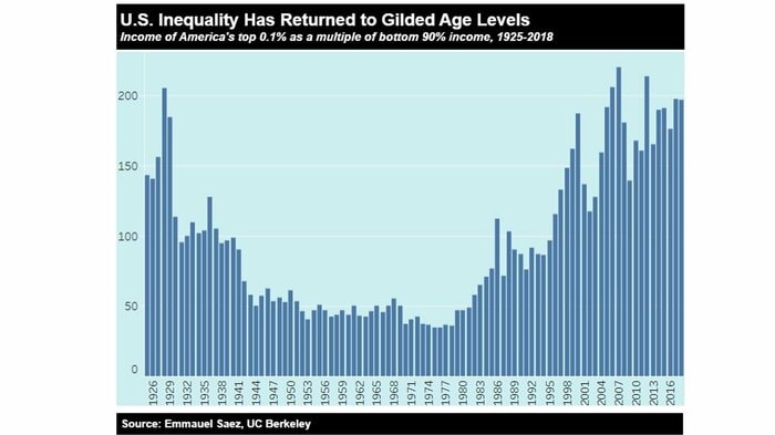 1925年~2018年の所得格差の変遷(INEQUALITYのHPより)