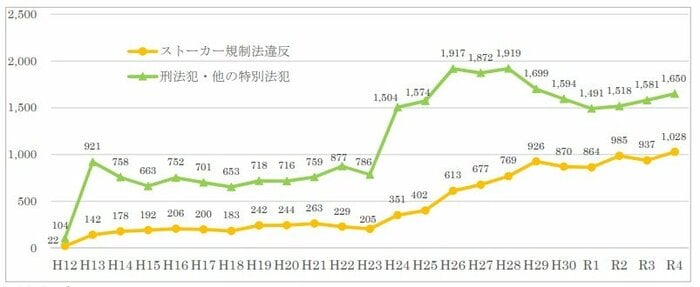 ストーカー規制法違反の検挙件数(警察庁HPより)