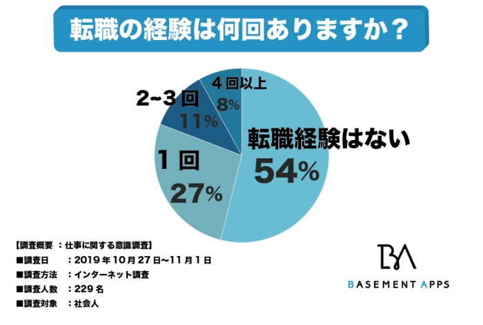 転職回数は採用に影響を与えるのか 複数回の転職を経験している人は全体の19 しかいないことが判明 まだまだ転職することを慎重に考える人が多数派か