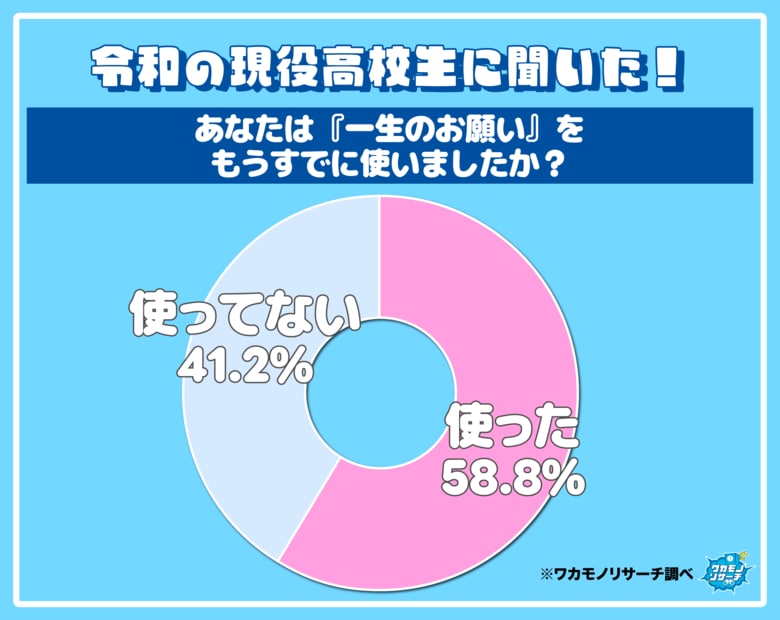 令和の現役高校生の約６割「一生のお願い」をすでに使ってしまっていた！その中身を発表！
