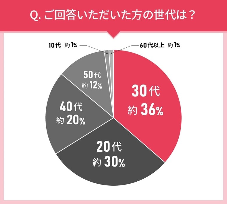 男女101人に聞いた!BBクリームの実態調査|使ってみたい美容液第2位は雪肌精 ブライト BBエッセンス 01 やや明るい自然な色!では第1位は?
