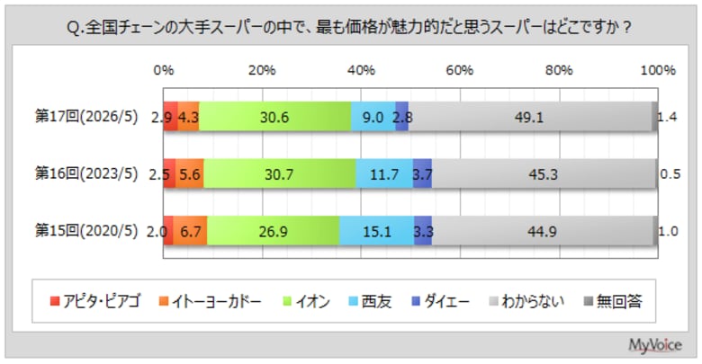 【大手スーパーのブランドイメージに関する調査】最も価格が魅力的だと思う大手スーパーは「イオン」が3割強、「西友」が1割弱。他のイメージ項目に比べて「西友」の比率は高いが、2020年調査以降減少傾向
