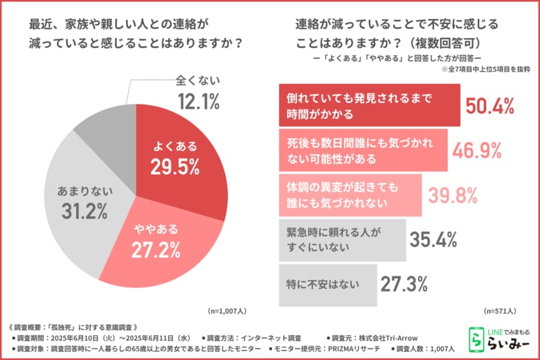 【孤独死への不安と意識の実態に迫る!】約6割が家族や親しい人との連絡が減っていると感じていた!高齢者の一人暮らしに潜むリスクとは?