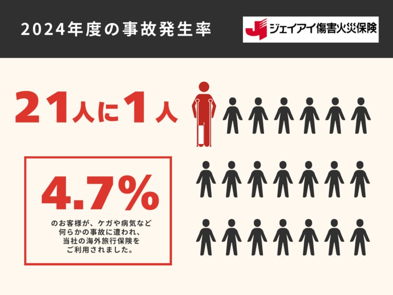 2024年度 海外旅行保険事故データ(2024年4月~2025年3月)
