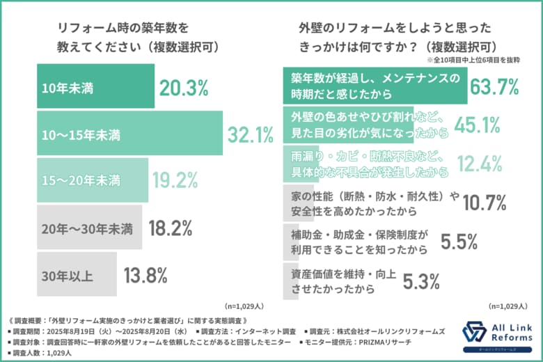【外壁リフォームの満足度は9割超!】外壁リフォーム経験者が語る、後悔しない業者の選び方とは?