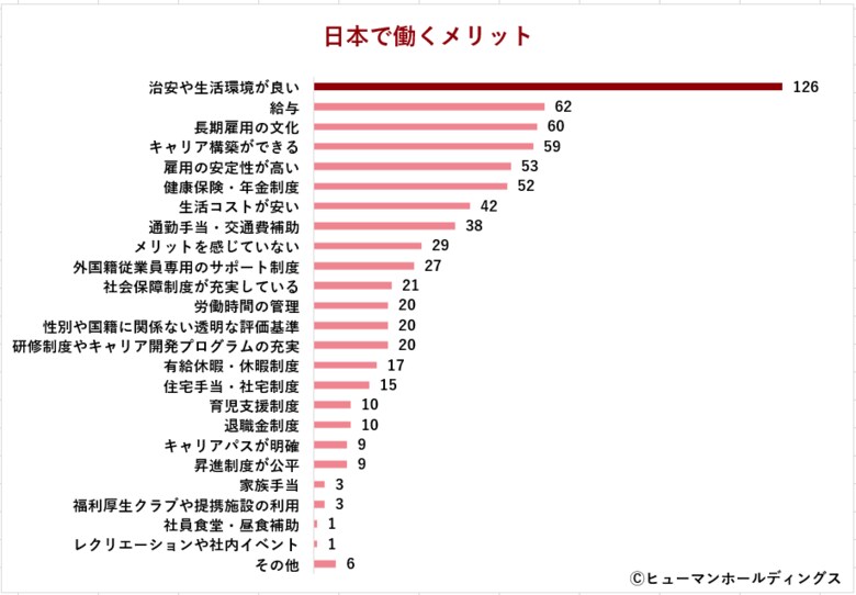 外国人材の日本での目標年収は「400~500万円」が最多/~“選ばれる国”になるために~ 日本が他国より優れていると感じる労働環境は?