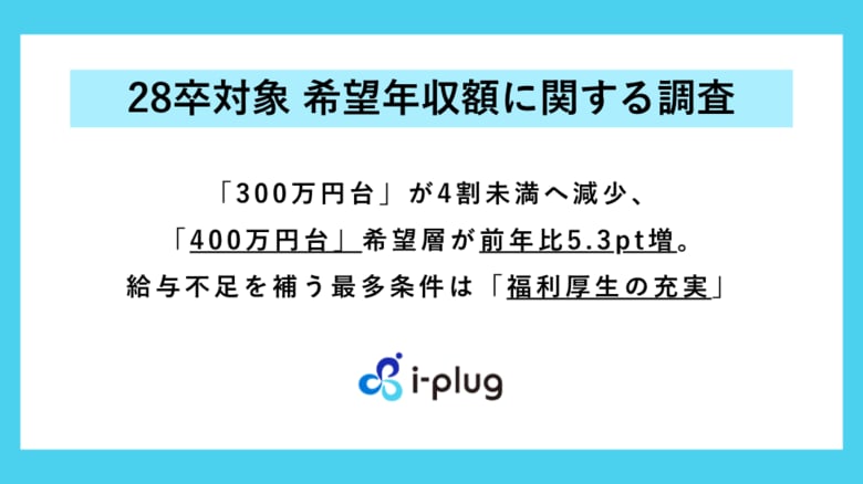 【28卒対象 希望年収額に関する調査】「300万円台」が4割未満へ減少、「400万円台」希望層が前年比5.3pt増。給与不足を補う最多条件は「福利厚生の充実」